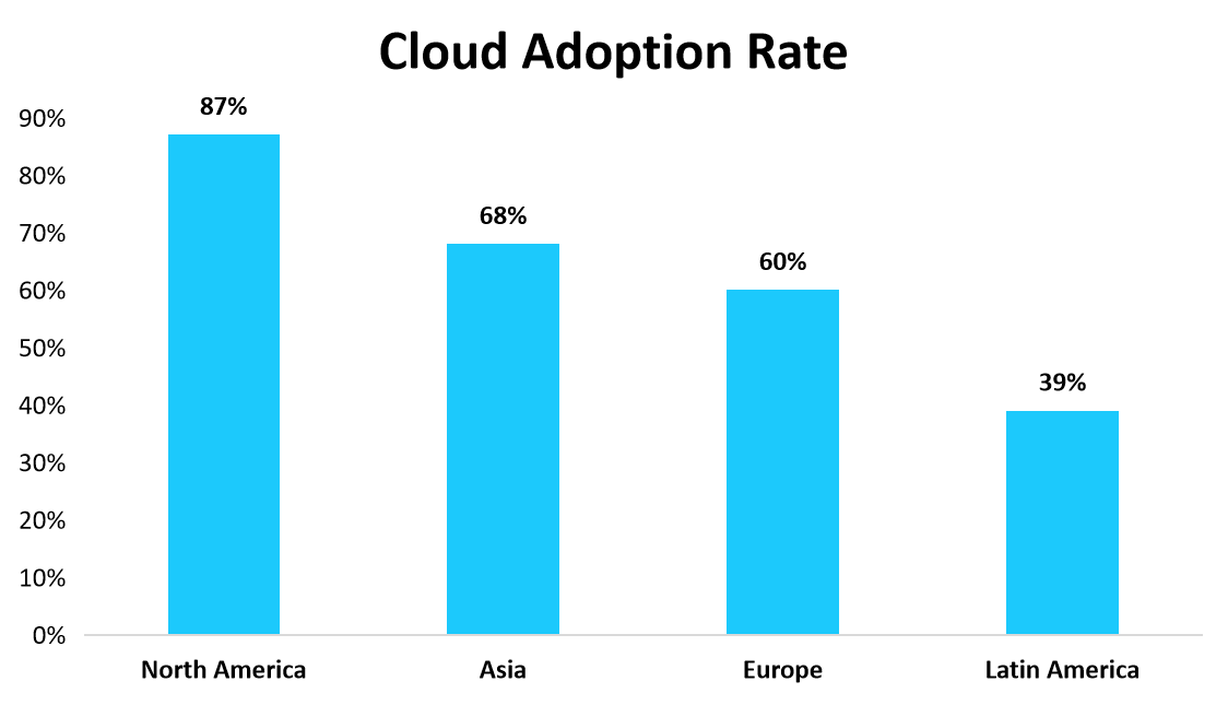 Cloud Adoption Rate
