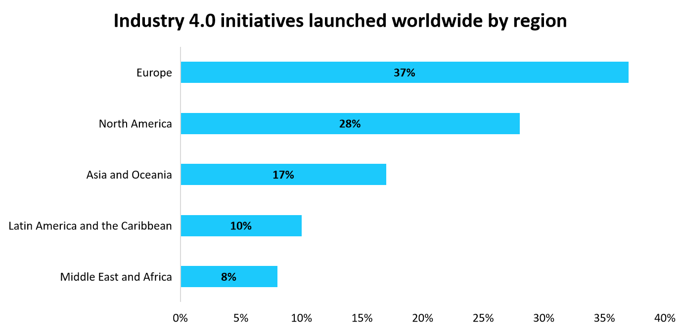 Industry 4.0 initiatives launched worldwide by region