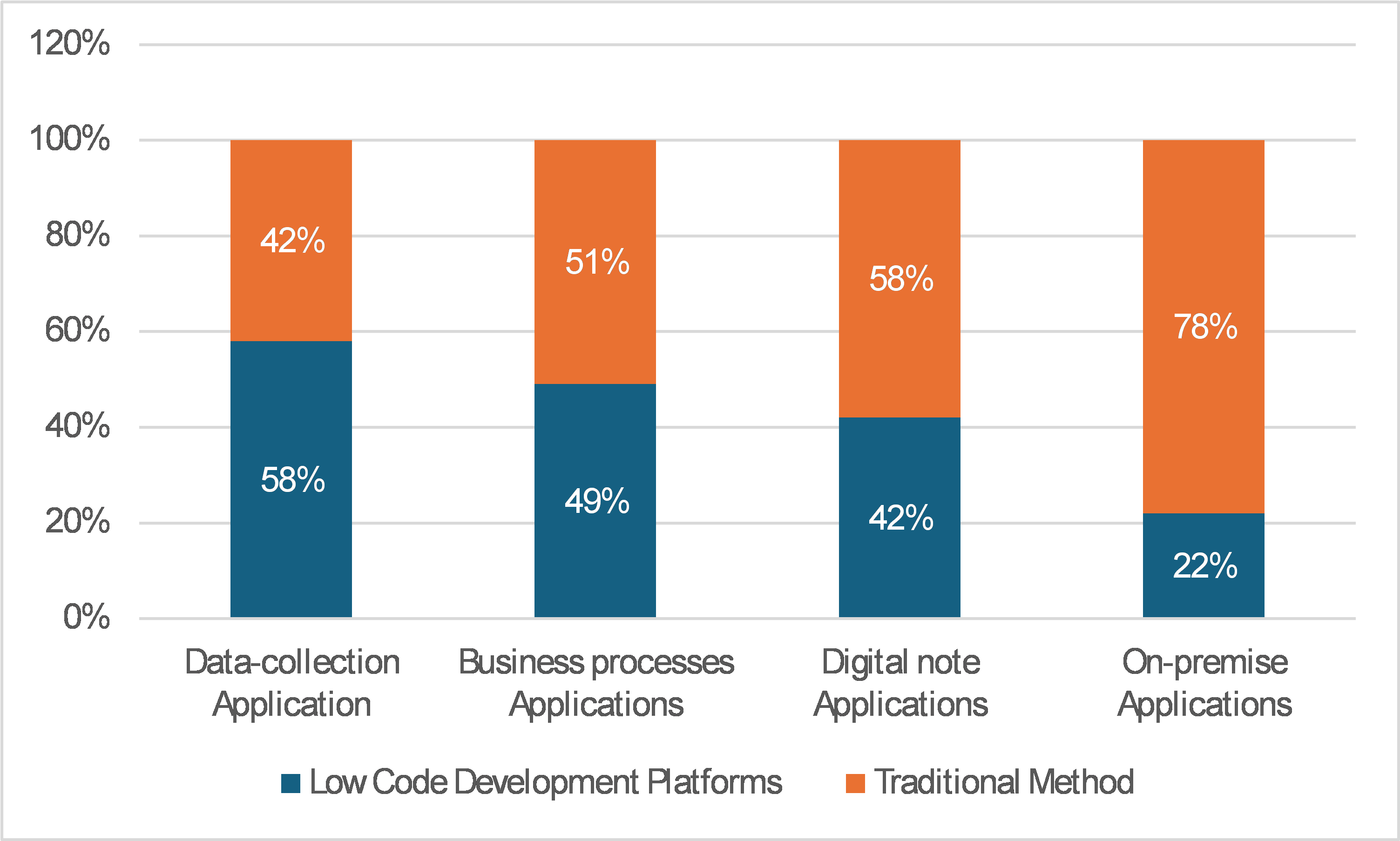 Low-Code Development Platform Market