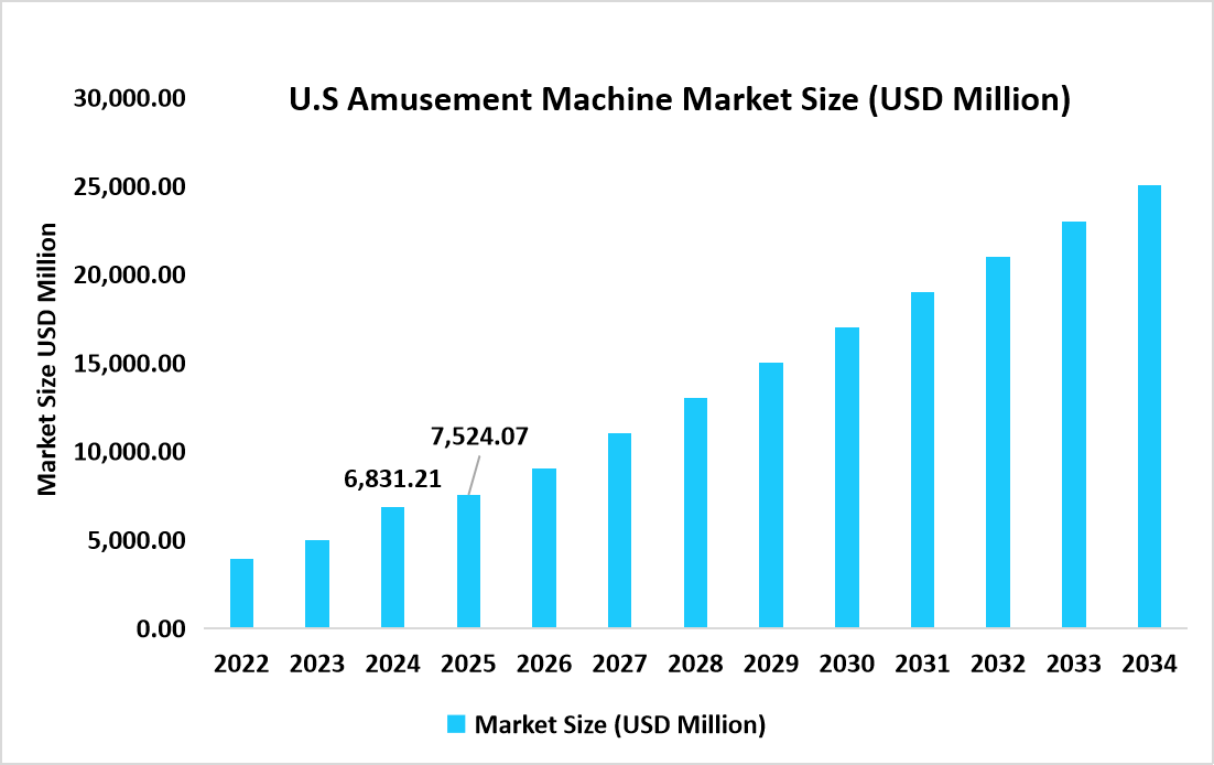 U.S-amusement-machine-market-size-usd-million