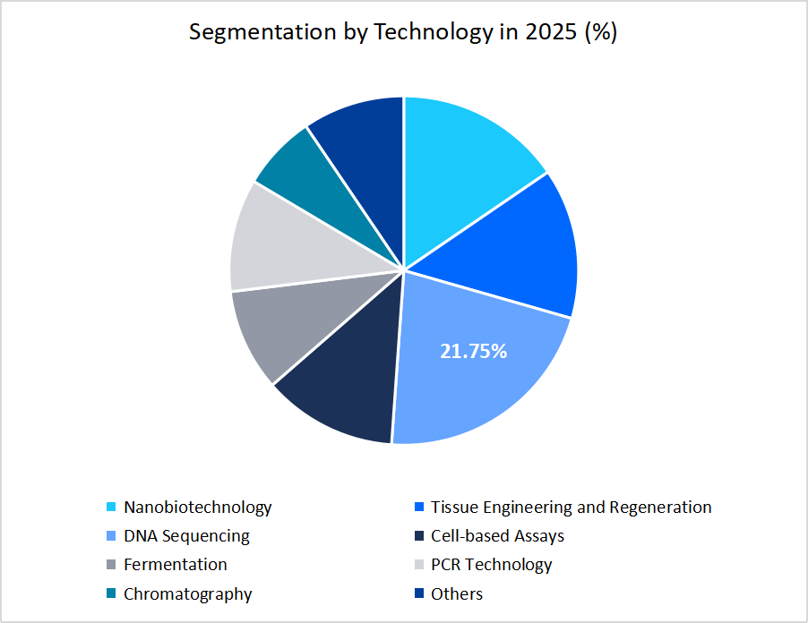 biotechnology-segmentation-by-technology-in-2025