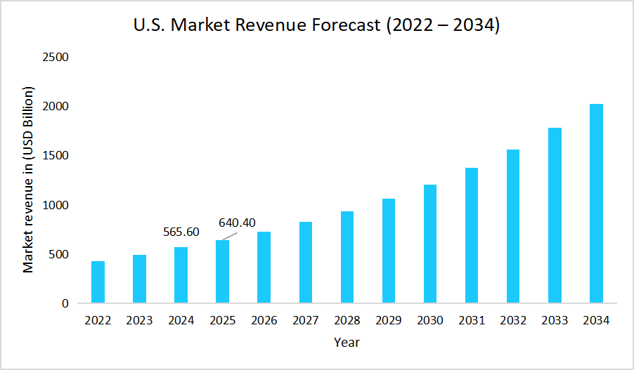 biotechnology-us-market-revenue-forecast